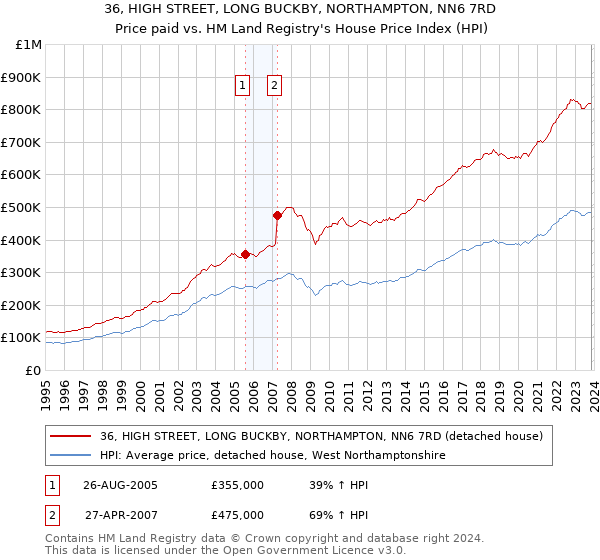 36, HIGH STREET, LONG BUCKBY, NORTHAMPTON, NN6 7RD: Price paid vs HM Land Registry's House Price Index