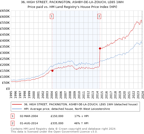 36, HIGH STREET, PACKINGTON, ASHBY-DE-LA-ZOUCH, LE65 1WH: Price paid vs HM Land Registry's House Price Index