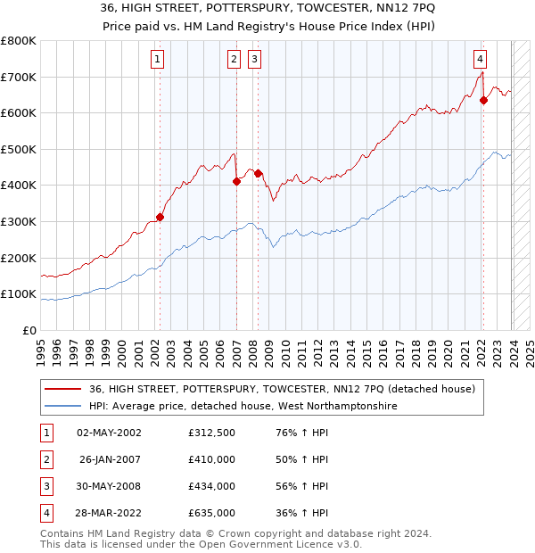 36, HIGH STREET, POTTERSPURY, TOWCESTER, NN12 7PQ: Price paid vs HM Land Registry's House Price Index