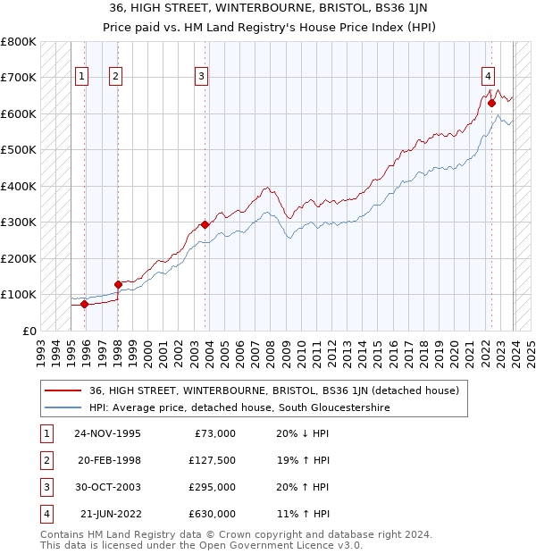 36, HIGH STREET, WINTERBOURNE, BRISTOL, BS36 1JN: Price paid vs HM Land Registry's House Price Index
