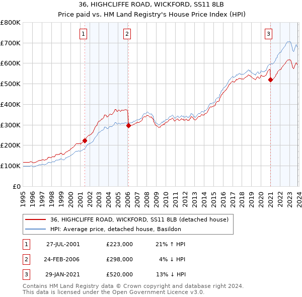 36, HIGHCLIFFE ROAD, WICKFORD, SS11 8LB: Price paid vs HM Land Registry's House Price Index