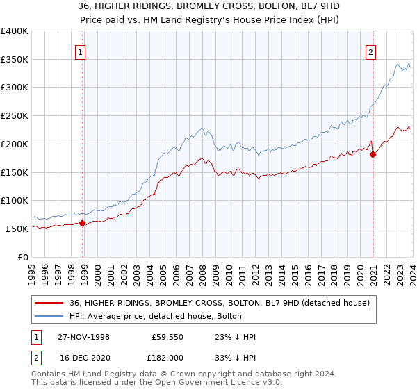36, HIGHER RIDINGS, BROMLEY CROSS, BOLTON, BL7 9HD: Price paid vs HM Land Registry's House Price Index