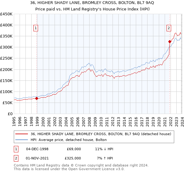 36, HIGHER SHADY LANE, BROMLEY CROSS, BOLTON, BL7 9AQ: Price paid vs HM Land Registry's House Price Index