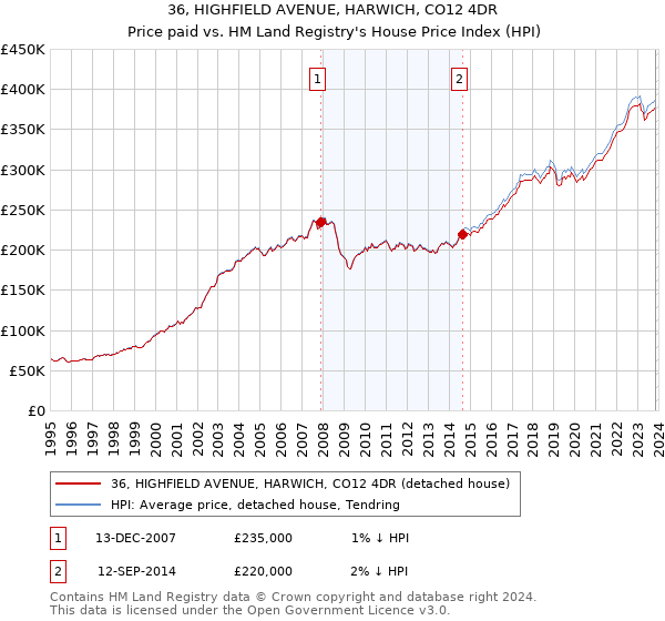 36, HIGHFIELD AVENUE, HARWICH, CO12 4DR: Price paid vs HM Land Registry's House Price Index