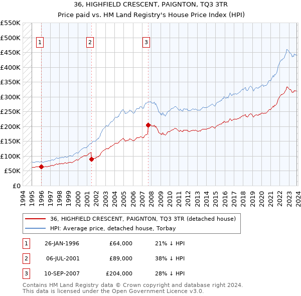 36, HIGHFIELD CRESCENT, PAIGNTON, TQ3 3TR: Price paid vs HM Land Registry's House Price Index