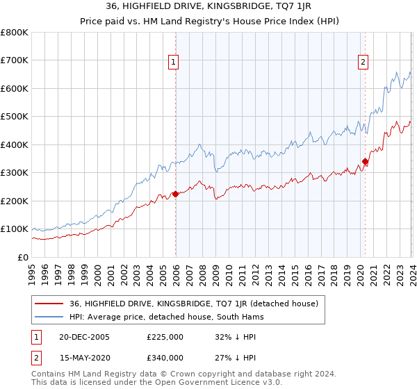 36, HIGHFIELD DRIVE, KINGSBRIDGE, TQ7 1JR: Price paid vs HM Land Registry's House Price Index