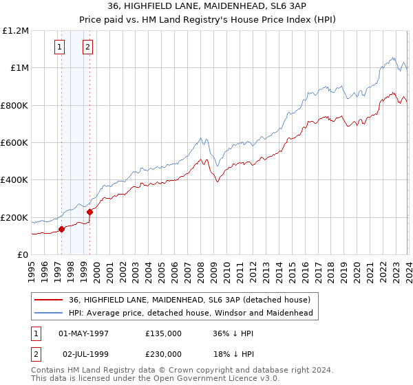 36, HIGHFIELD LANE, MAIDENHEAD, SL6 3AP: Price paid vs HM Land Registry's House Price Index