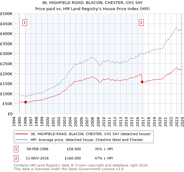36, HIGHFIELD ROAD, BLACON, CHESTER, CH1 5AY: Price paid vs HM Land Registry's House Price Index