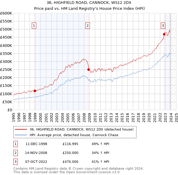 36, HIGHFIELD ROAD, CANNOCK, WS12 2DX: Price paid vs HM Land Registry's House Price Index