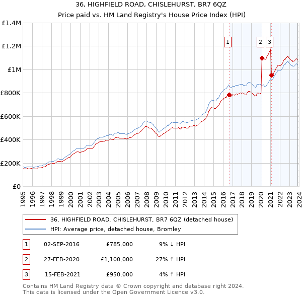 36, HIGHFIELD ROAD, CHISLEHURST, BR7 6QZ: Price paid vs HM Land Registry's House Price Index