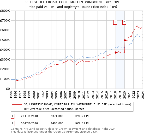 36, HIGHFIELD ROAD, CORFE MULLEN, WIMBORNE, BH21 3PF: Price paid vs HM Land Registry's House Price Index