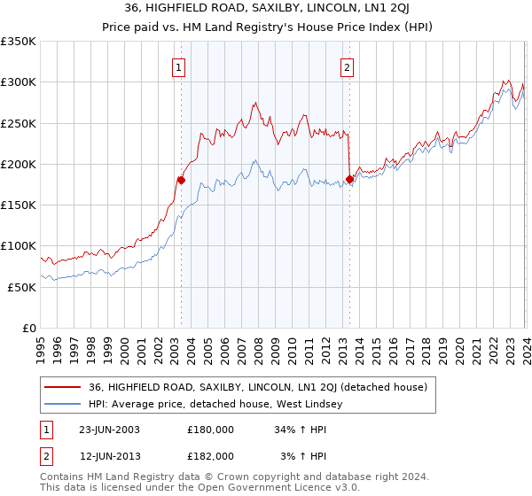 36, HIGHFIELD ROAD, SAXILBY, LINCOLN, LN1 2QJ: Price paid vs HM Land Registry's House Price Index