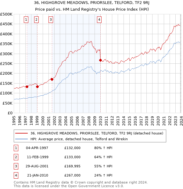 36, HIGHGROVE MEADOWS, PRIORSLEE, TELFORD, TF2 9RJ: Price paid vs HM Land Registry's House Price Index