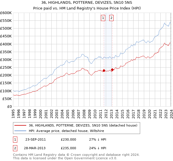36, HIGHLANDS, POTTERNE, DEVIZES, SN10 5NS: Price paid vs HM Land Registry's House Price Index