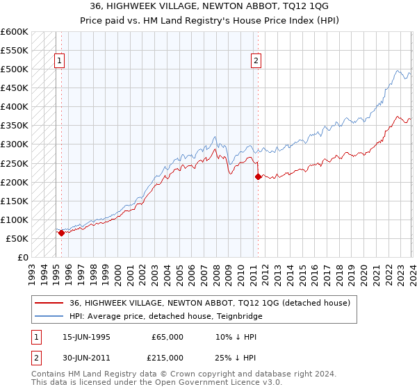 36, HIGHWEEK VILLAGE, NEWTON ABBOT, TQ12 1QG: Price paid vs HM Land Registry's House Price Index