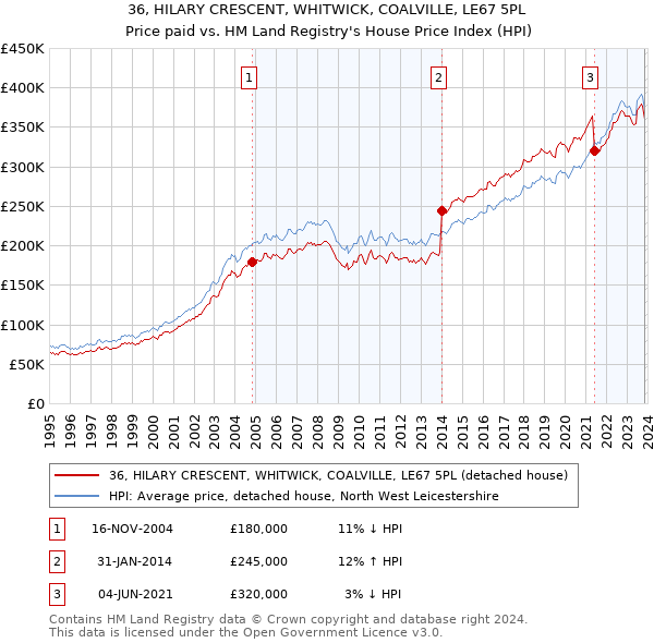 36, HILARY CRESCENT, WHITWICK, COALVILLE, LE67 5PL: Price paid vs HM Land Registry's House Price Index