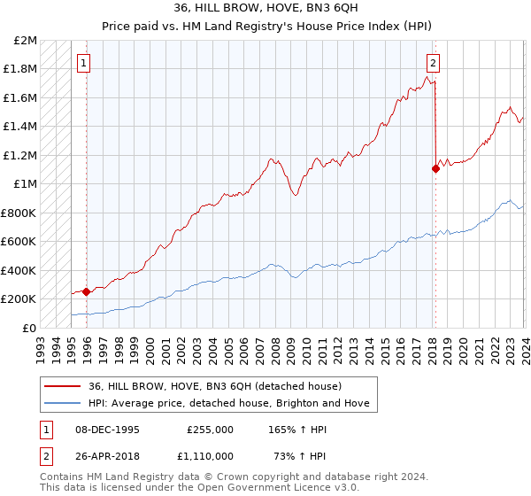 36, HILL BROW, HOVE, BN3 6QH: Price paid vs HM Land Registry's House Price Index