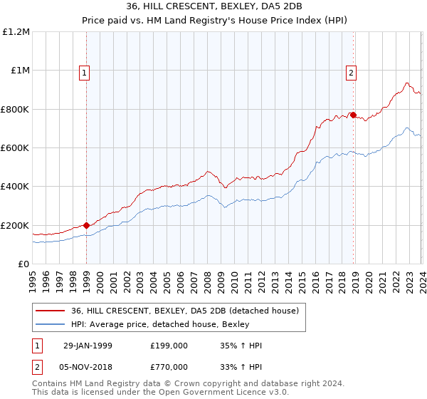 36, HILL CRESCENT, BEXLEY, DA5 2DB: Price paid vs HM Land Registry's House Price Index