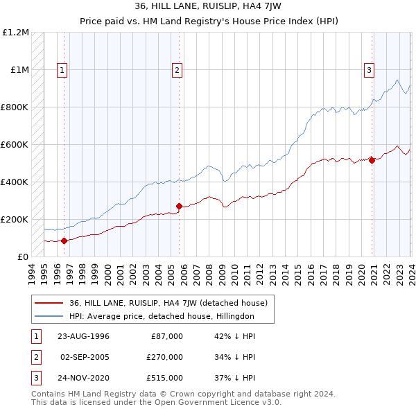 36, HILL LANE, RUISLIP, HA4 7JW: Price paid vs HM Land Registry's House Price Index