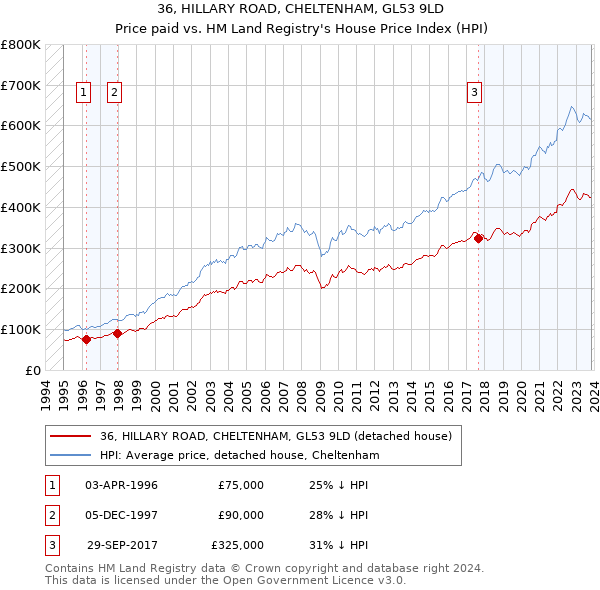 36, HILLARY ROAD, CHELTENHAM, GL53 9LD: Price paid vs HM Land Registry's House Price Index