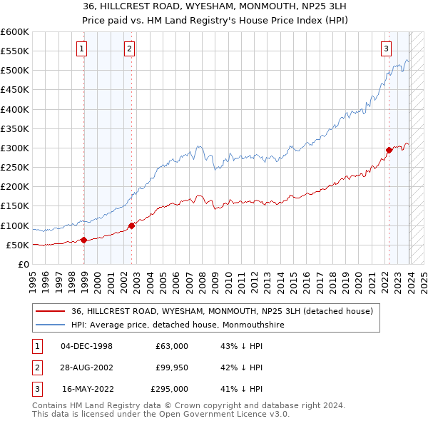 36, HILLCREST ROAD, WYESHAM, MONMOUTH, NP25 3LH: Price paid vs HM Land Registry's House Price Index