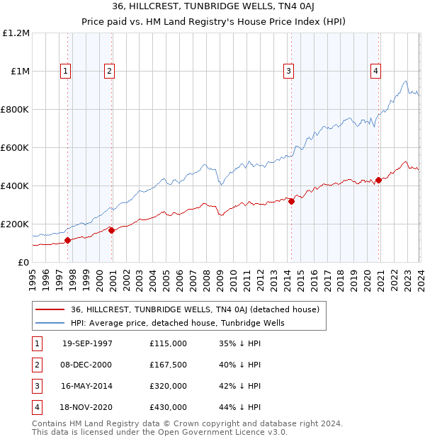 36, HILLCREST, TUNBRIDGE WELLS, TN4 0AJ: Price paid vs HM Land Registry's House Price Index