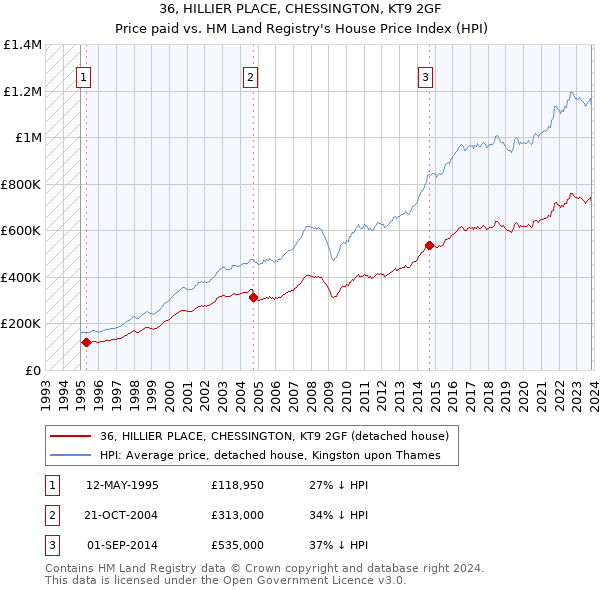 36, HILLIER PLACE, CHESSINGTON, KT9 2GF: Price paid vs HM Land Registry's House Price Index