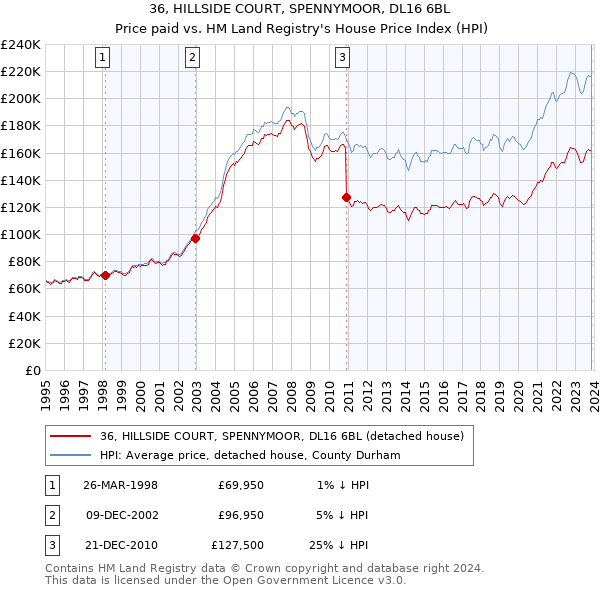 36, HILLSIDE COURT, SPENNYMOOR, DL16 6BL: Price paid vs HM Land Registry's House Price Index
