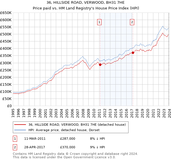 36, HILLSIDE ROAD, VERWOOD, BH31 7HE: Price paid vs HM Land Registry's House Price Index