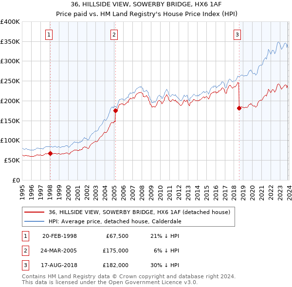 36, HILLSIDE VIEW, SOWERBY BRIDGE, HX6 1AF: Price paid vs HM Land Registry's House Price Index