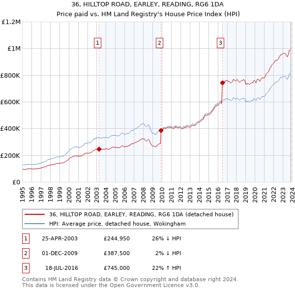 36, HILLTOP ROAD, EARLEY, READING, RG6 1DA: Price paid vs HM Land Registry's House Price Index