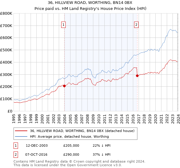 36, HILLVIEW ROAD, WORTHING, BN14 0BX: Price paid vs HM Land Registry's House Price Index