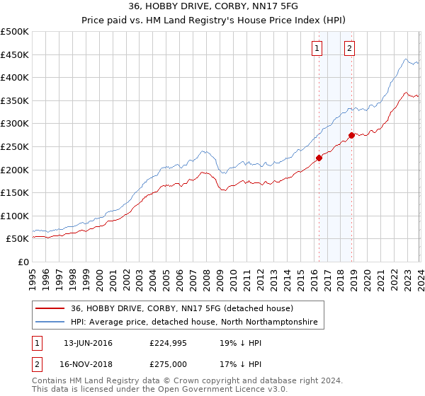36, HOBBY DRIVE, CORBY, NN17 5FG: Price paid vs HM Land Registry's House Price Index
