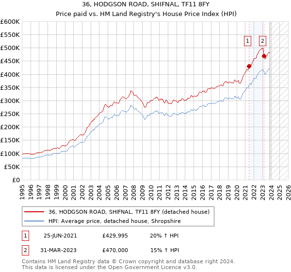36, HODGSON ROAD, SHIFNAL, TF11 8FY: Price paid vs HM Land Registry's House Price Index