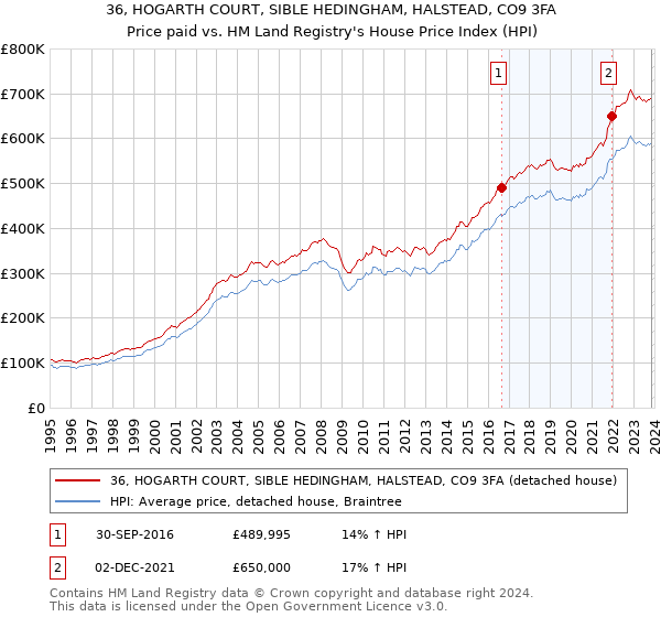 36, HOGARTH COURT, SIBLE HEDINGHAM, HALSTEAD, CO9 3FA: Price paid vs HM Land Registry's House Price Index