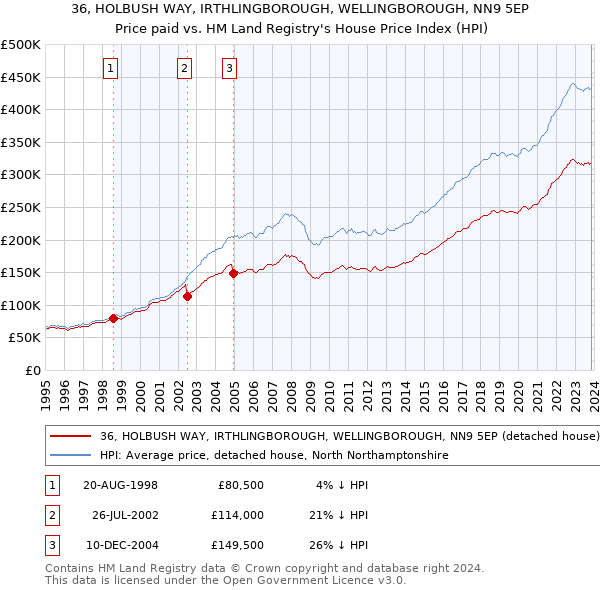 36, HOLBUSH WAY, IRTHLINGBOROUGH, WELLINGBOROUGH, NN9 5EP: Price paid vs HM Land Registry's House Price Index