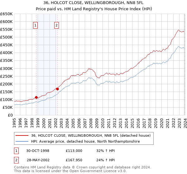 36, HOLCOT CLOSE, WELLINGBOROUGH, NN8 5FL: Price paid vs HM Land Registry's House Price Index