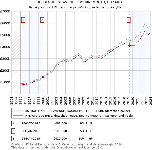 36, HOLDENHURST AVENUE, BOURNEMOUTH, BH7 6RD: Price paid vs HM Land Registry's House Price Index