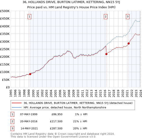 36, HOLLANDS DRIVE, BURTON LATIMER, KETTERING, NN15 5YJ: Price paid vs HM Land Registry's House Price Index