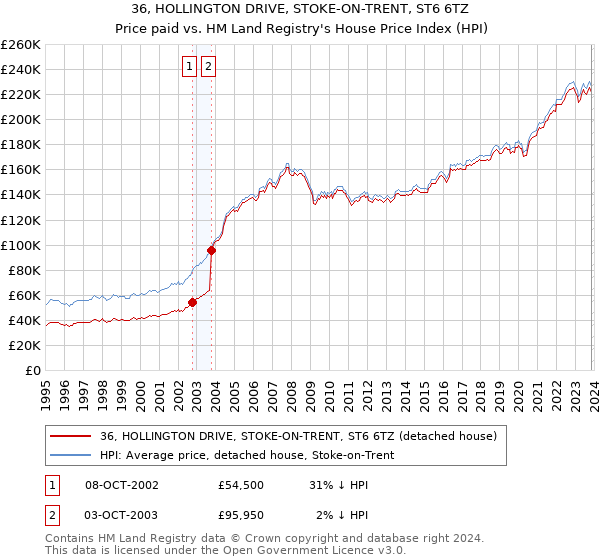 36, HOLLINGTON DRIVE, STOKE-ON-TRENT, ST6 6TZ: Price paid vs HM Land Registry's House Price Index