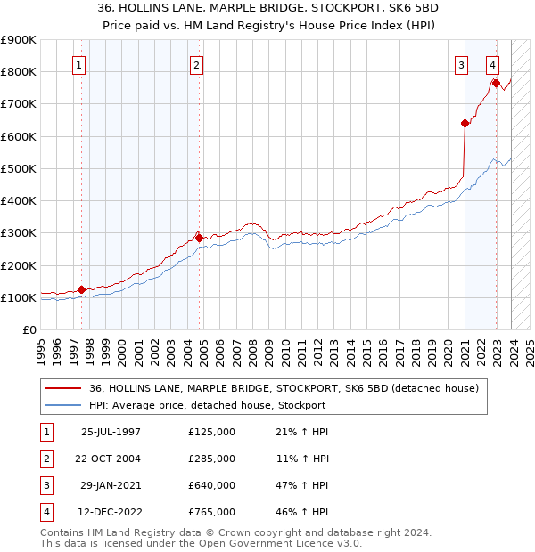 36, HOLLINS LANE, MARPLE BRIDGE, STOCKPORT, SK6 5BD: Price paid vs HM Land Registry's House Price Index