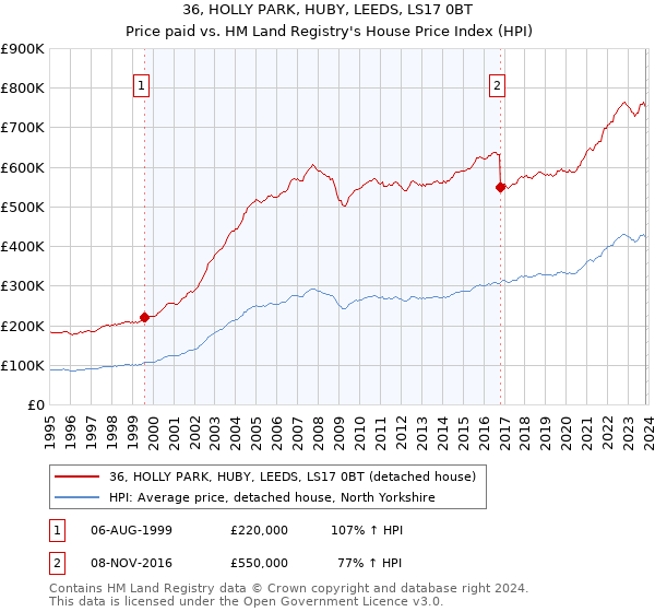 36, HOLLY PARK, HUBY, LEEDS, LS17 0BT: Price paid vs HM Land Registry's House Price Index