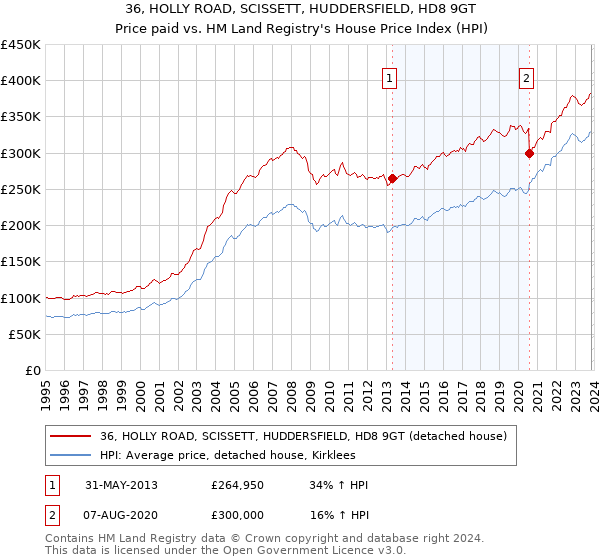 36, HOLLY ROAD, SCISSETT, HUDDERSFIELD, HD8 9GT: Price paid vs HM Land Registry's House Price Index