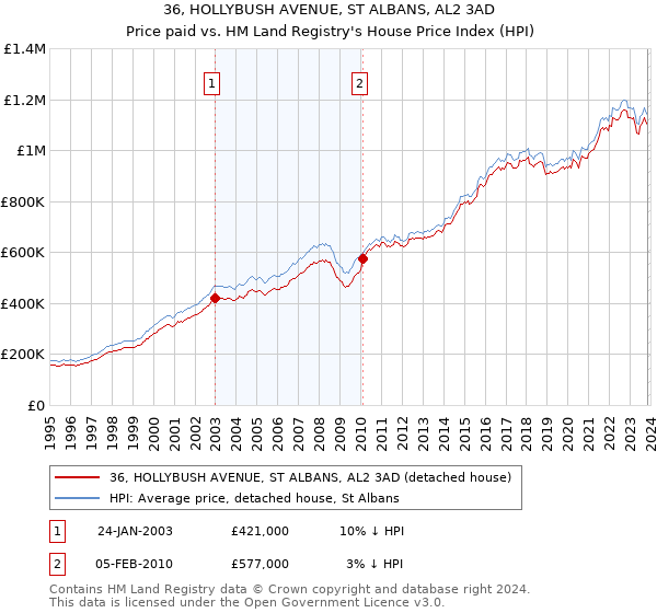 36, HOLLYBUSH AVENUE, ST ALBANS, AL2 3AD: Price paid vs HM Land Registry's House Price Index