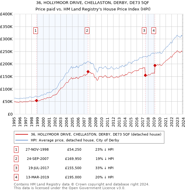 36, HOLLYMOOR DRIVE, CHELLASTON, DERBY, DE73 5QF: Price paid vs HM Land Registry's House Price Index