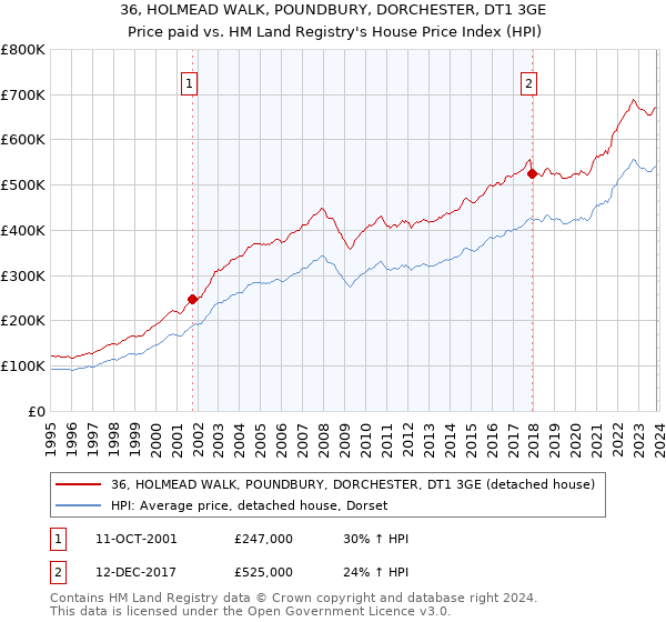 36, HOLMEAD WALK, POUNDBURY, DORCHESTER, DT1 3GE: Price paid vs HM Land Registry's House Price Index
