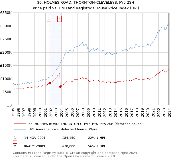 36, HOLMES ROAD, THORNTON-CLEVELEYS, FY5 2SH: Price paid vs HM Land Registry's House Price Index