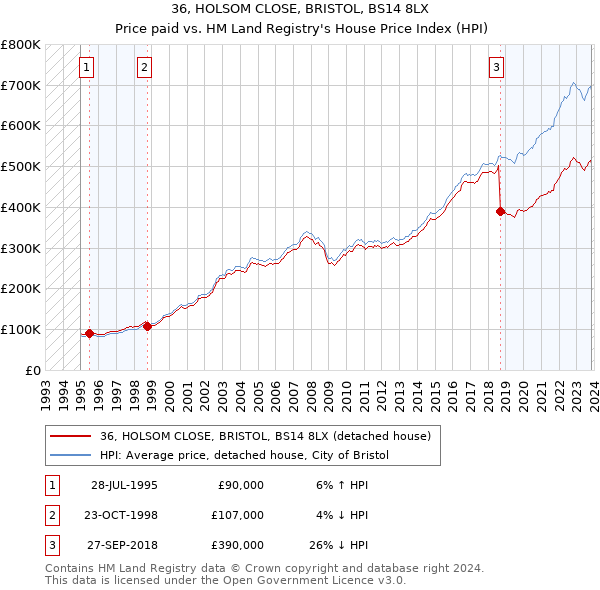 36, HOLSOM CLOSE, BRISTOL, BS14 8LX: Price paid vs HM Land Registry's House Price Index