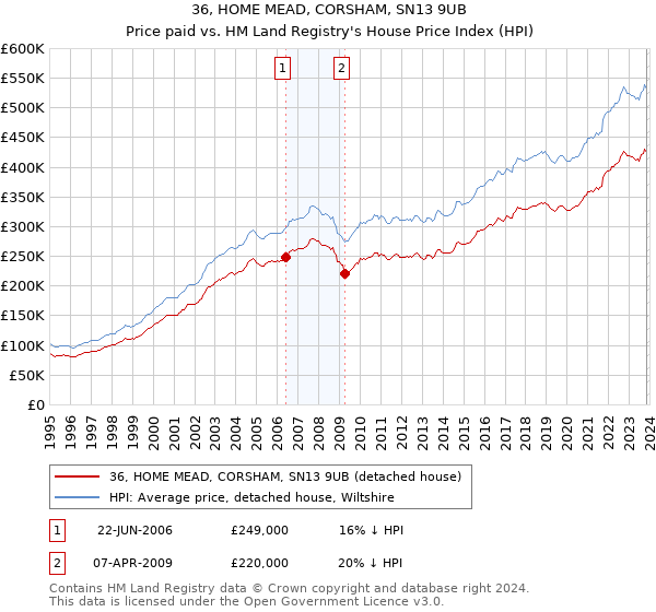 36, HOME MEAD, CORSHAM, SN13 9UB: Price paid vs HM Land Registry's House Price Index