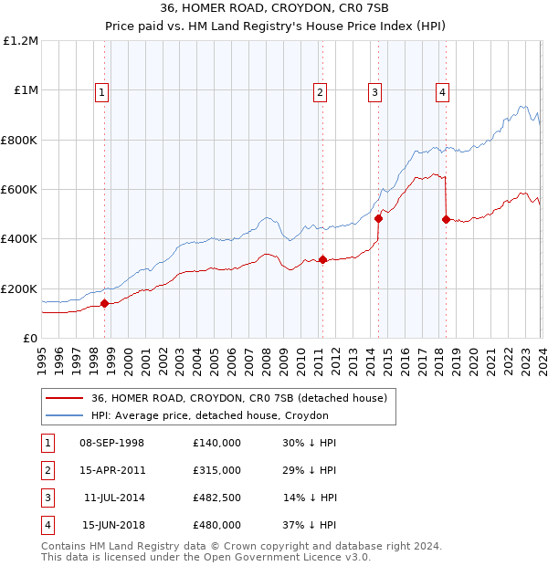 36, HOMER ROAD, CROYDON, CR0 7SB: Price paid vs HM Land Registry's House Price Index